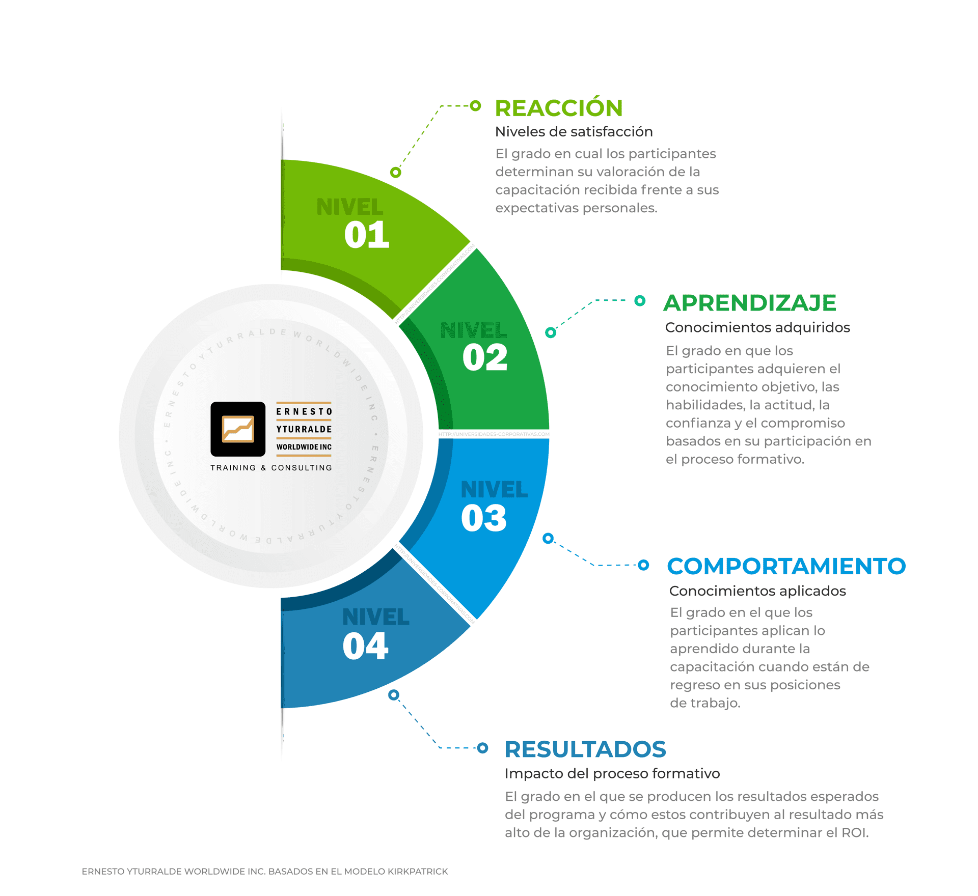 Evaluación del Impacto de la Capacitación: Modelo de Kirkpatrick